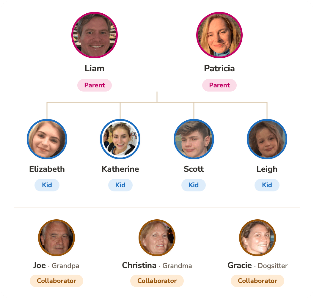 Family roles — parents, kids, and collaborators like grandparents and the dogsitter